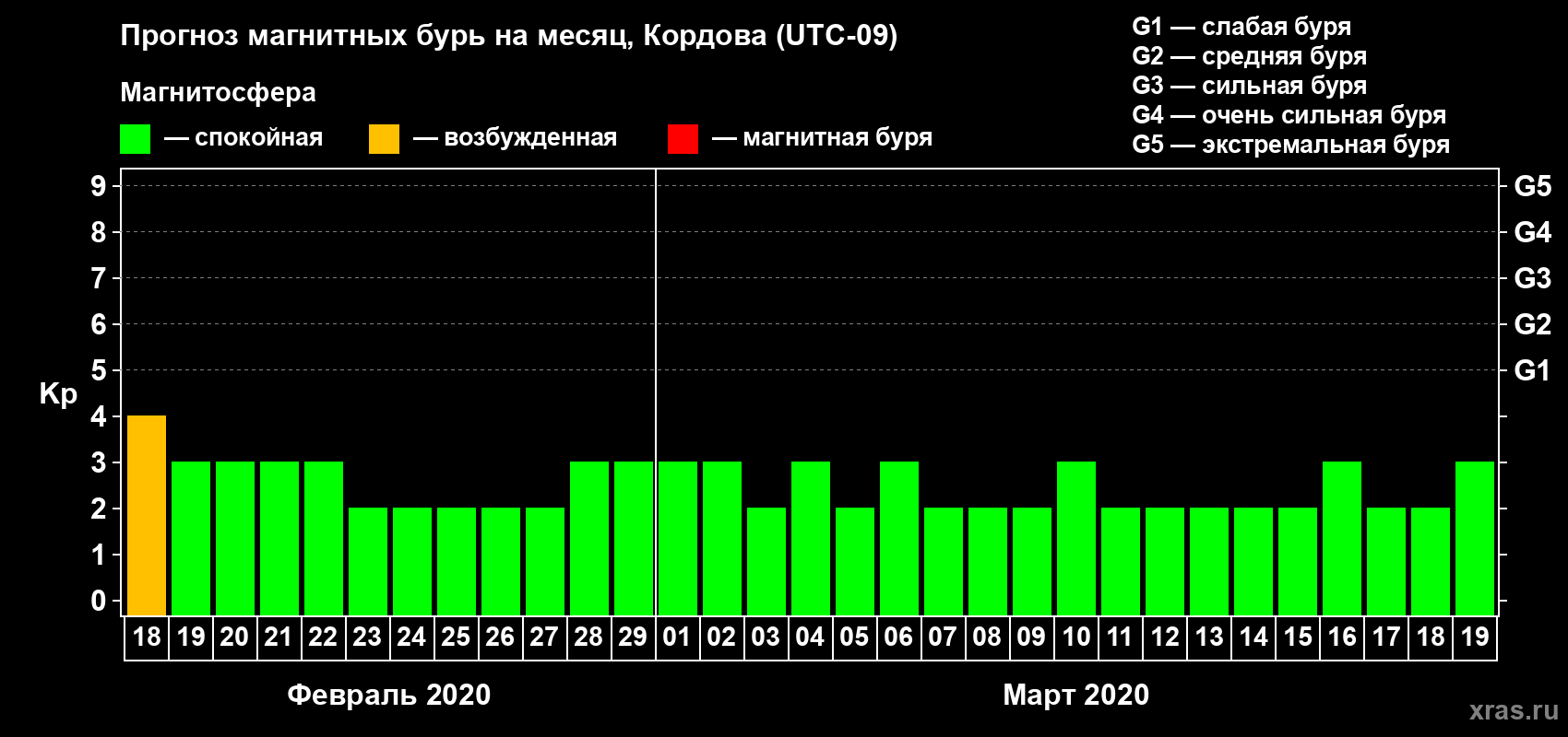 Прогноз максимального суточного геомагнитного индекса Kp на <b>1 месяц</b> (31 день) <b>с 18 февраля по 19 марта 2020 г</b>