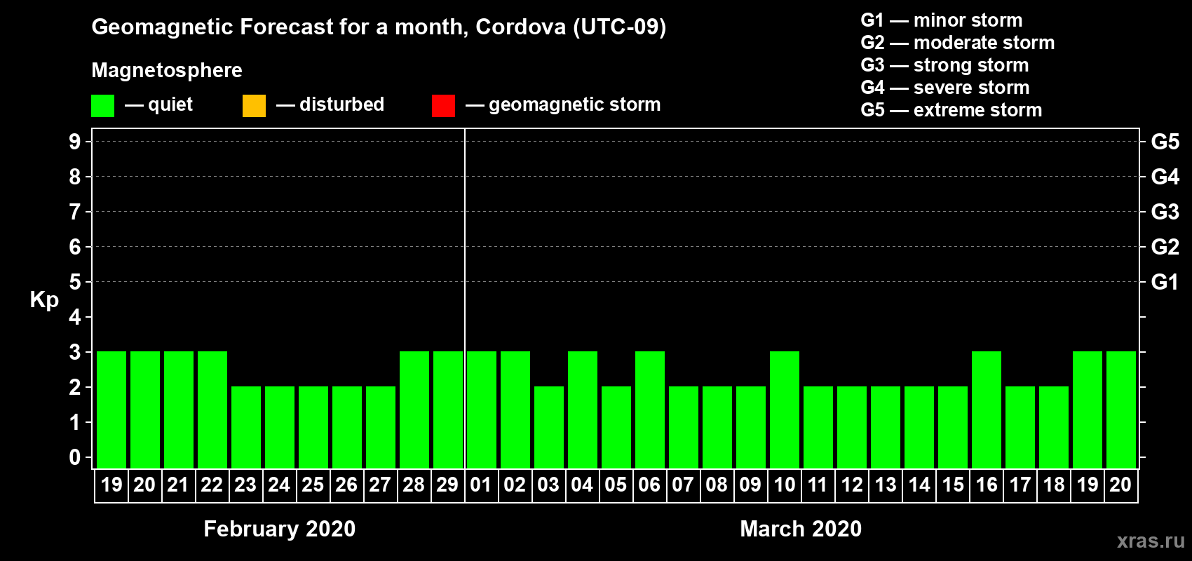Forecast of the daily maximal value of geomagnetic index Kp for <b>1 month</b> (31 days) <b>from Feb 19, 2020 to Mar 20, 2020</b>