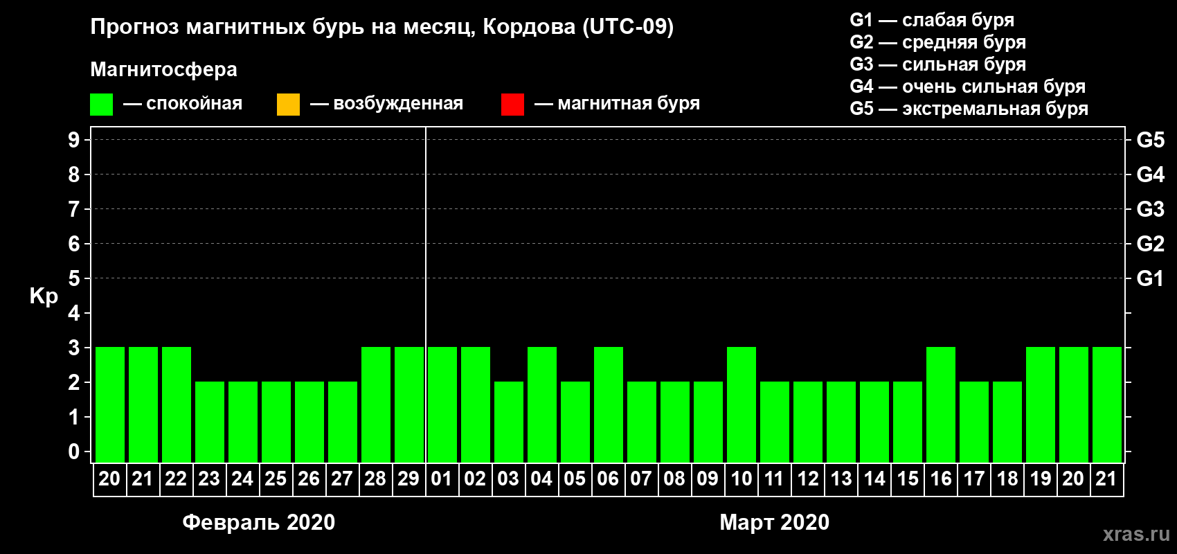 Прогноз максимального суточного геомагнитного индекса Kp на <b>1 месяц</b> (31 день) <b>с 20 февраля по 21 марта 2020 г</b>