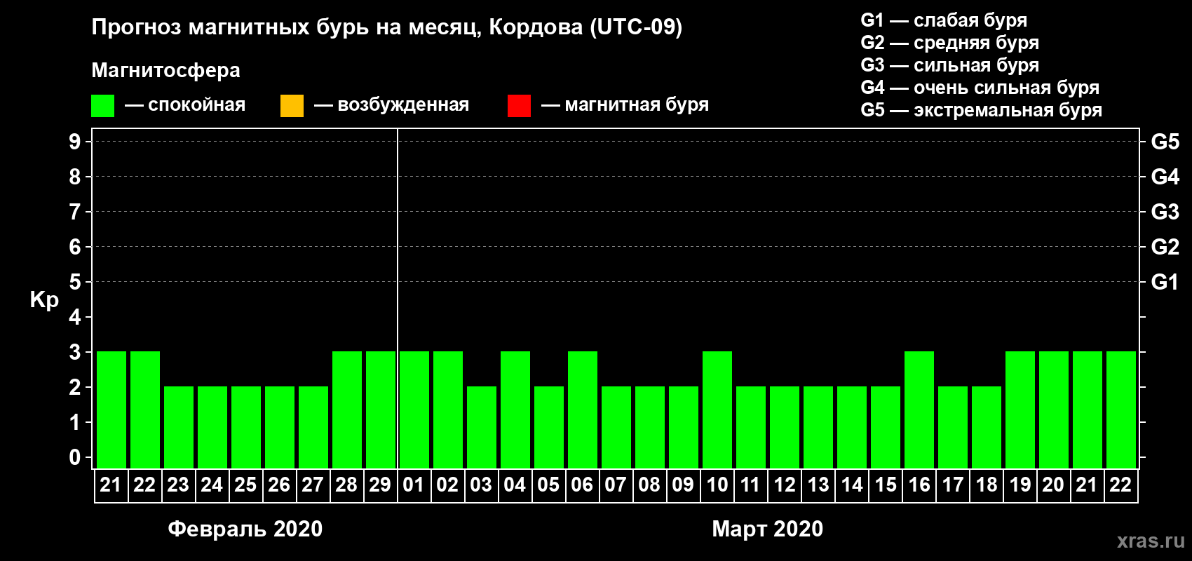 Прогноз максимального суточного геомагнитного индекса Kp на <b>1 месяц</b> (31 день) <b>с 21 февраля по 22 марта 2020 г</b>