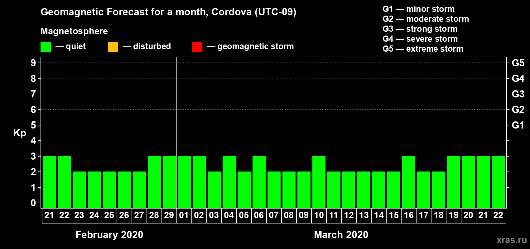 Forecast of the daily maximal value of geomagnetic index Kp for <b>1 month</b> (31 days) <b>from Feb 21, 2020 to Mar 22, 2020</b>