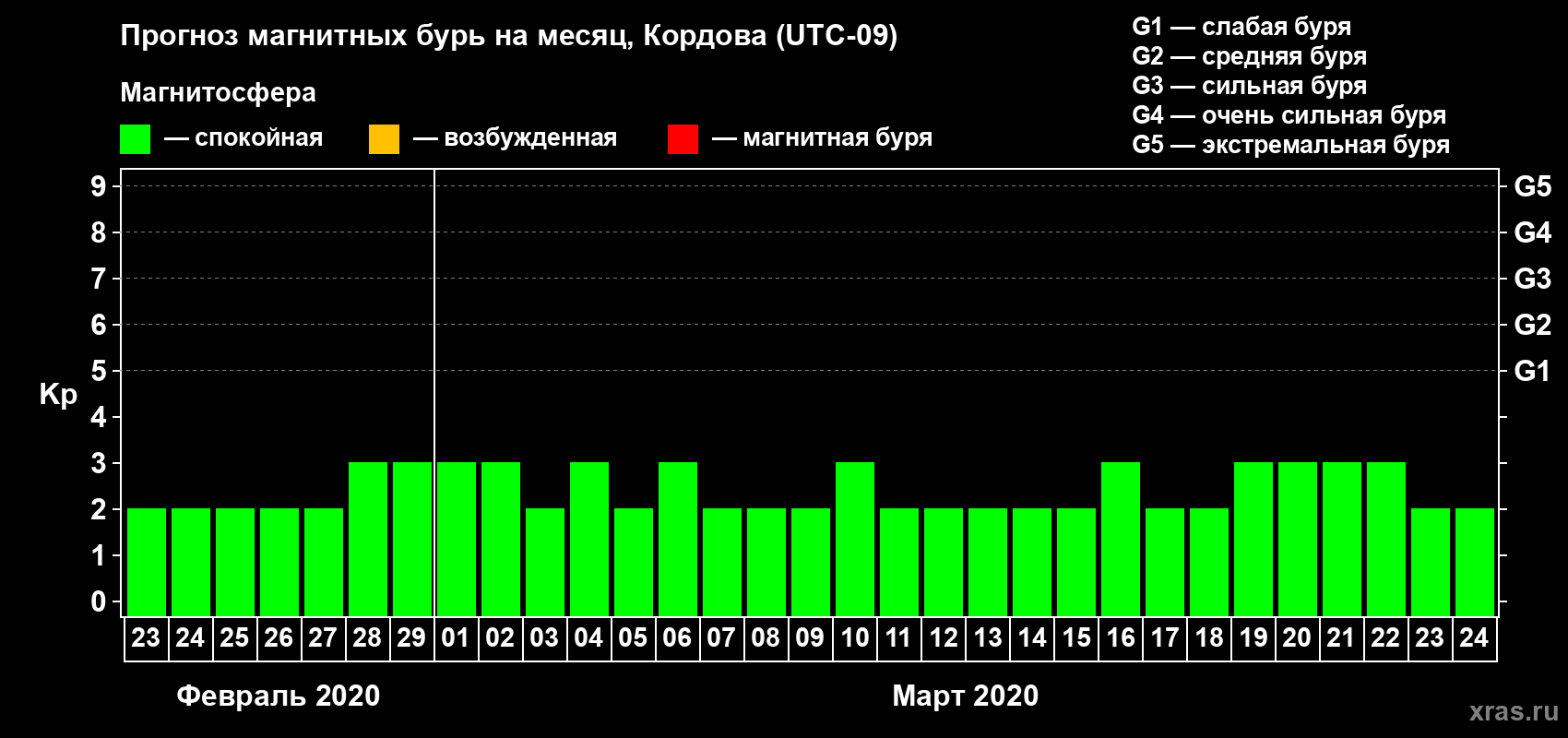 Прогноз максимального суточного геомагнитного индекса Kp на <b>1 месяц</b> (31 день) <b>с 23 февраля по 24 марта 2020 г</b>