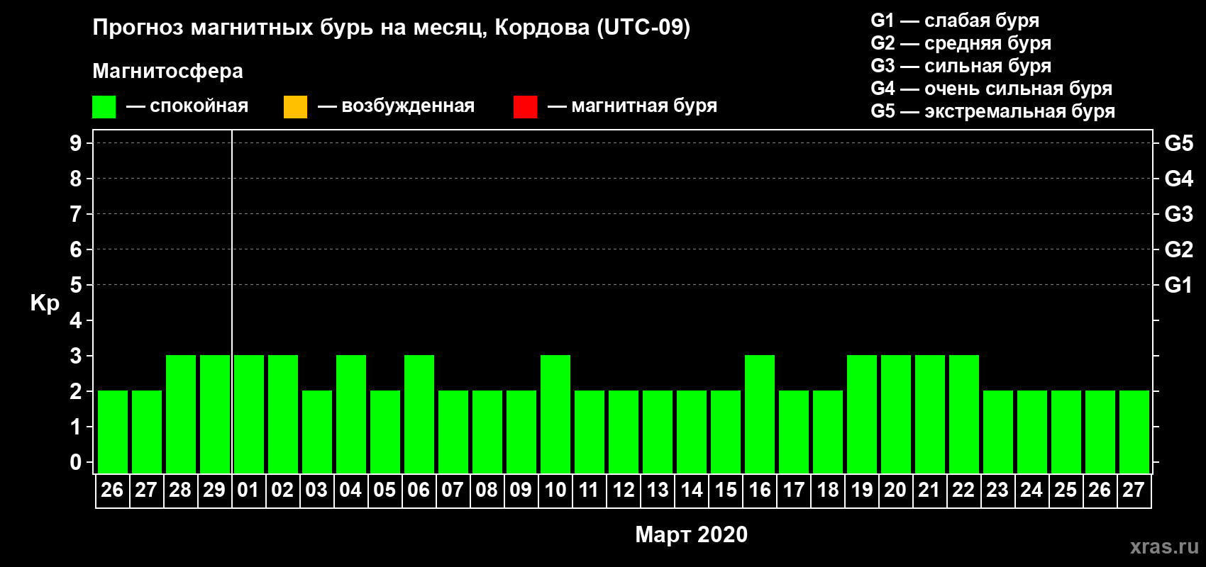 Прогноз максимального суточного геомагнитного индекса Kp на <b>1 месяц</b> (31 день) <b>с 26 февраля по 27 марта 2020 г</b>