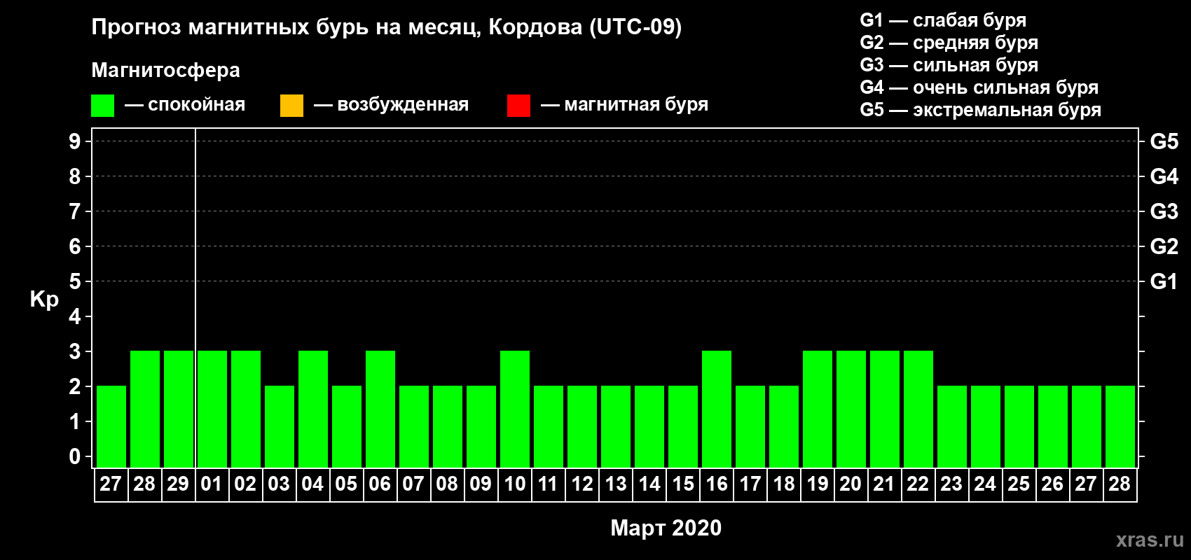 Прогноз максимального суточного геомагнитного индекса Kp на <b>1 месяц</b> (31 день) <b>с 27 февраля по 28 марта 2020 г</b>