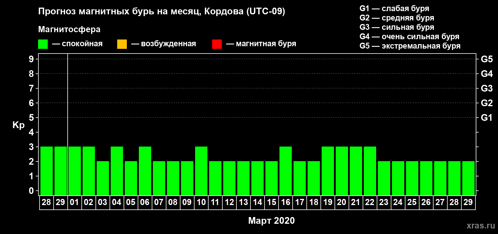 Прогноз максимального суточного геомагнитного индекса Kp на <b>1 месяц</b> (31 день) <b>с 28 февраля по 29 марта 2020 г</b>