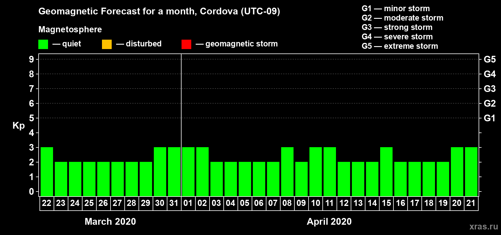 Forecast of the daily maximal value of geomagnetic index Kp for <b>1 month</b> (31 days) <b>from Mar 22, 2020 to Apr 21, 2020</b>