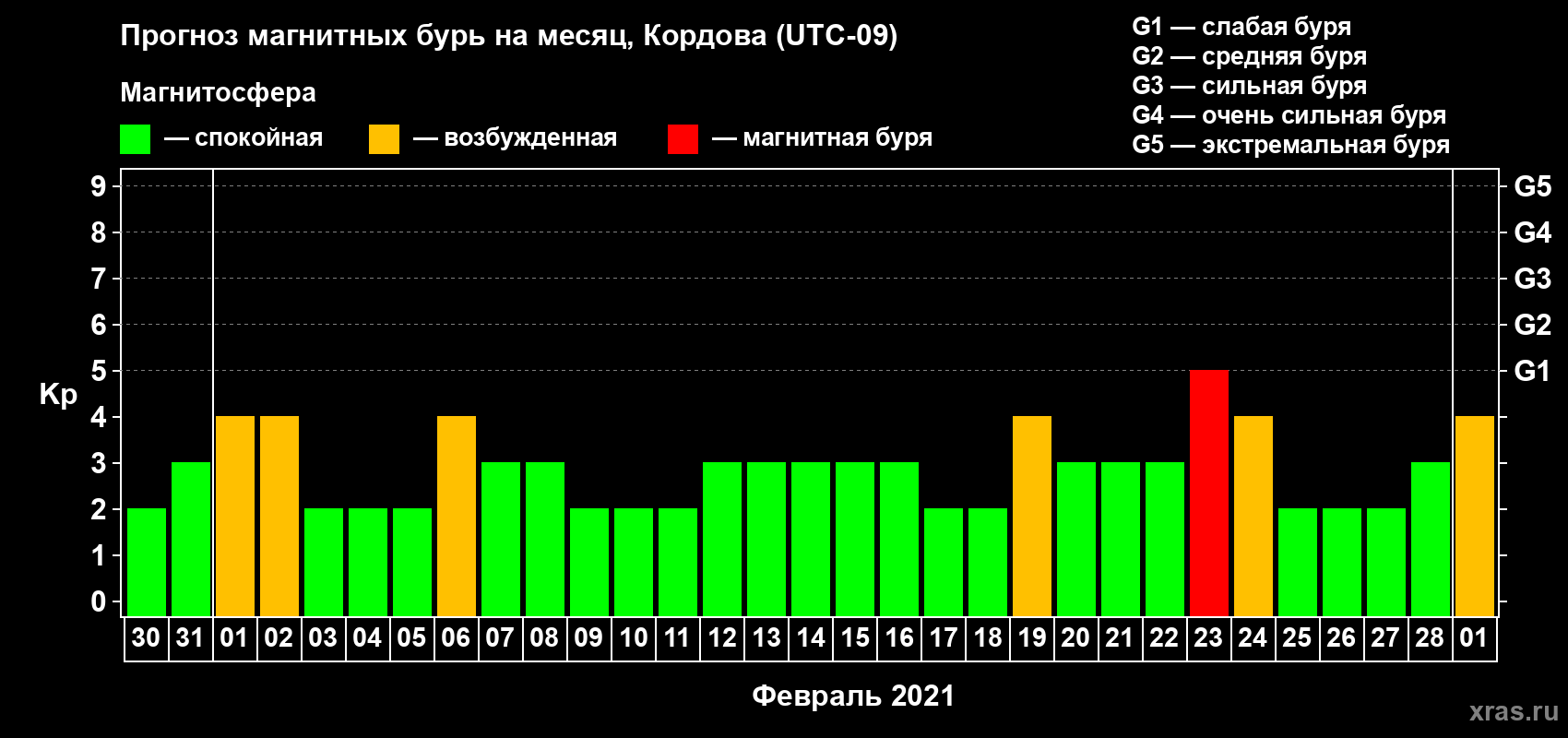 Прогноз максимального суточного геомагнитного индекса Kp на <b>1 месяц</b> (31 день) <b>с 30 января по 01 марта 2021 г</b>