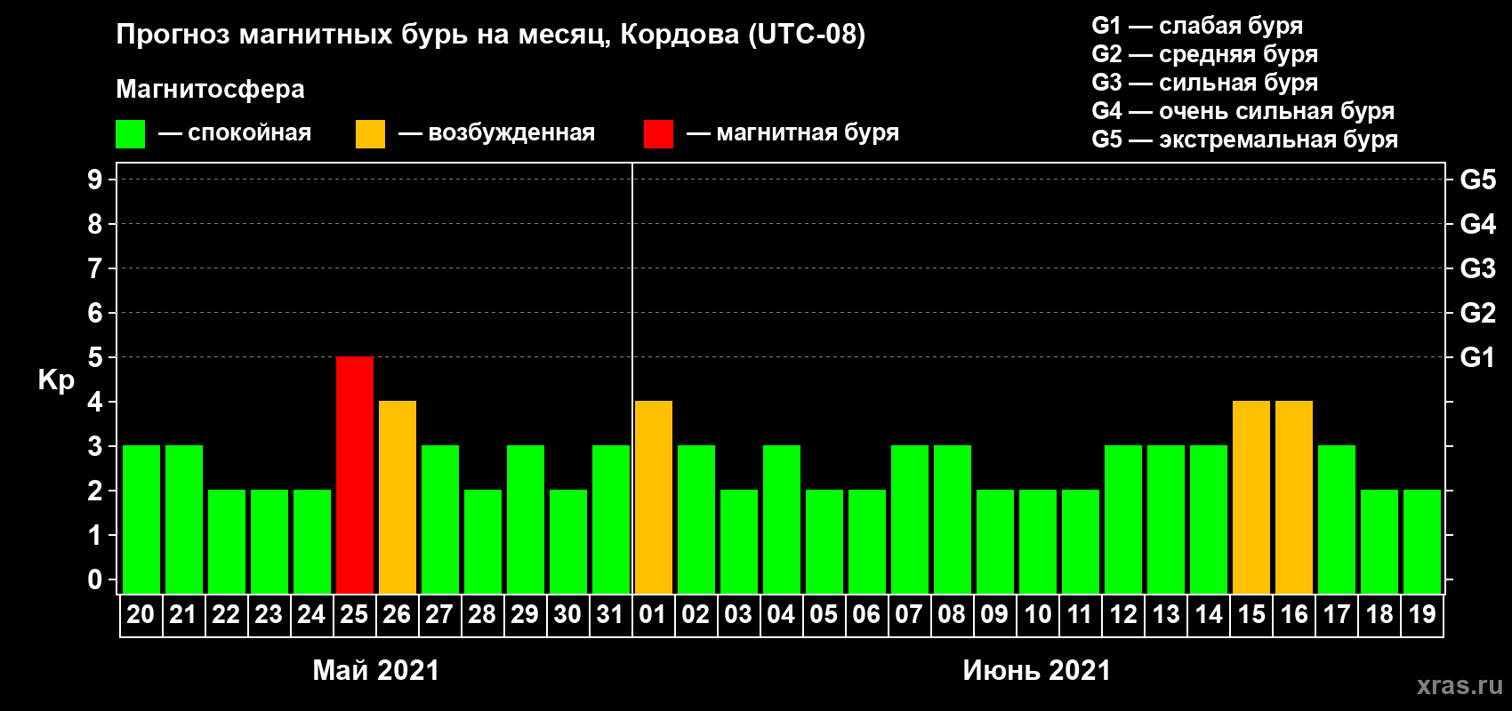 Прогноз максимального суточного геомагнитного индекса Kp на <b>1 месяц</b> (31 день) <b>с 20 мая по 19 июня 2021 г</b>