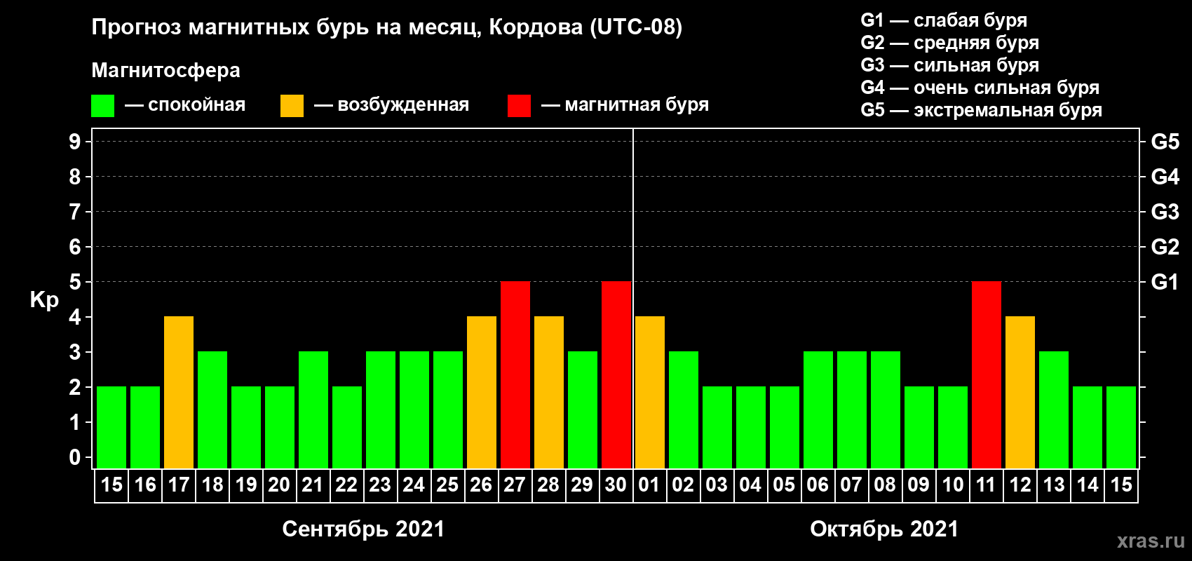 Прогноз максимального суточного геомагнитного индекса Kp на <b>1 месяц</b> (31 день) <b>с 15 сентября по 15 октября 2021 г</b>