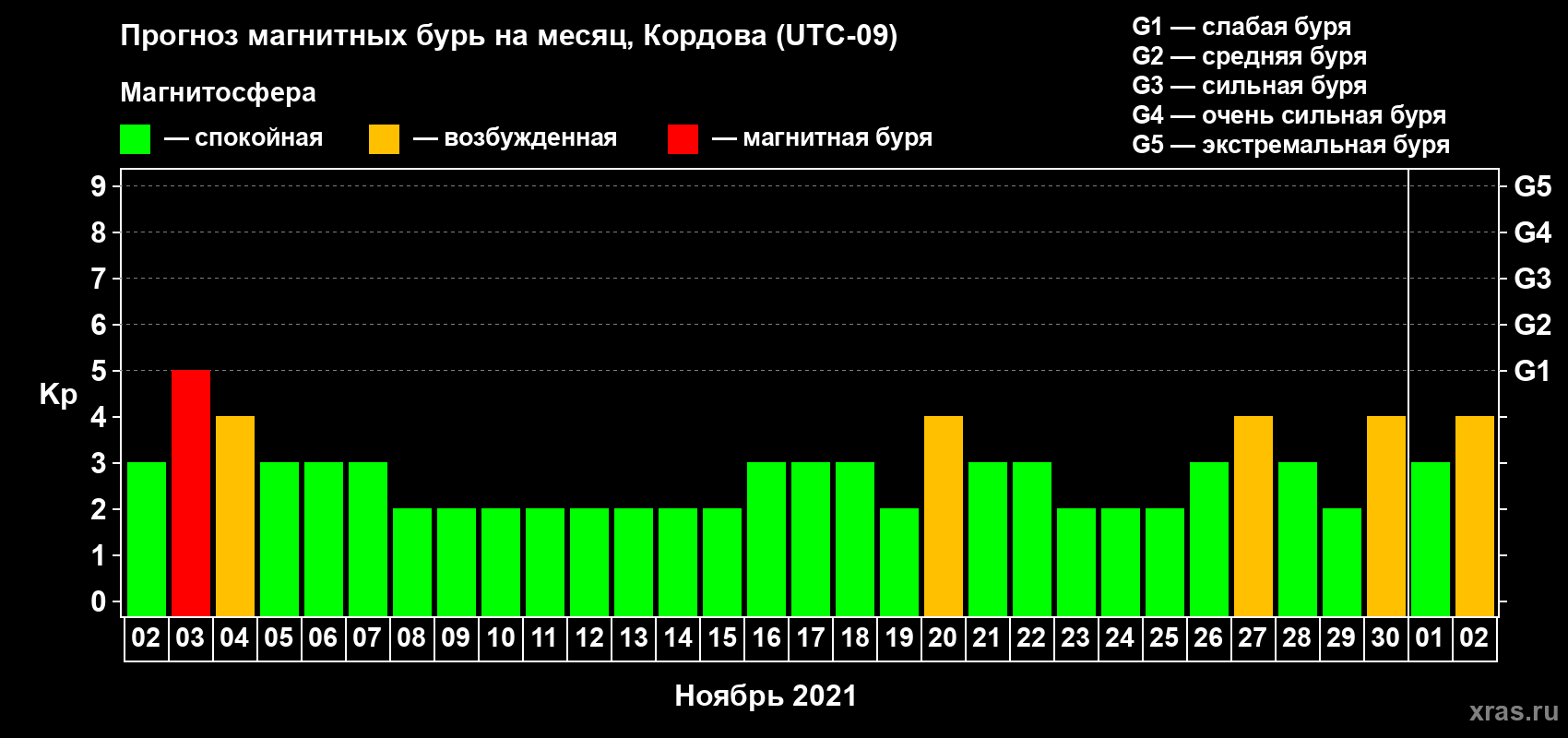 Прогноз максимального суточного геомагнитного индекса Kp на <b>1 месяц</b> (31 день) <b>с 02 ноября по 02 декабря 2021 г</b>