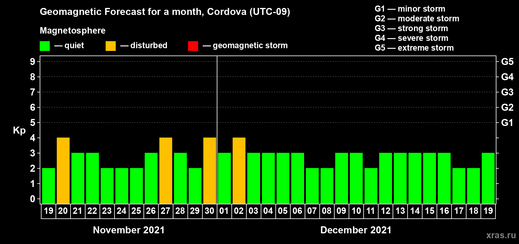 Forecast of the daily maximal value of geomagnetic index Kp for <b>1 month</b> (31 days) <b>from Nov 19, 2021 to Dec 19, 2021</b>