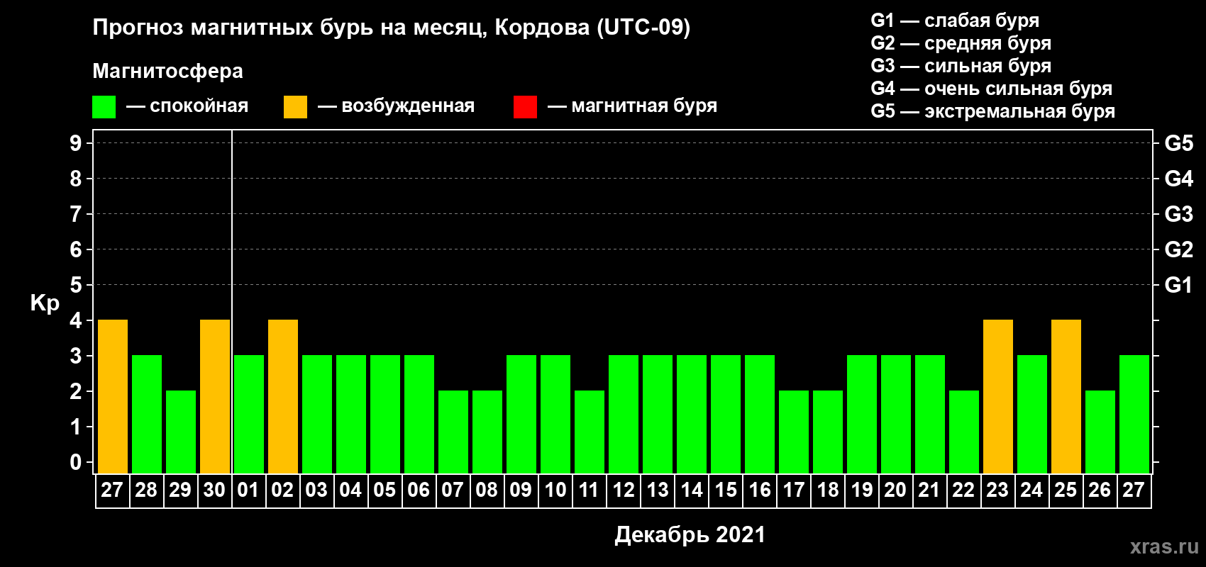 Прогноз максимального суточного геомагнитного индекса Kp на <b>1 месяц</b> (31 день) <b>с 27 ноября по 27 декабря 2021 г</b>