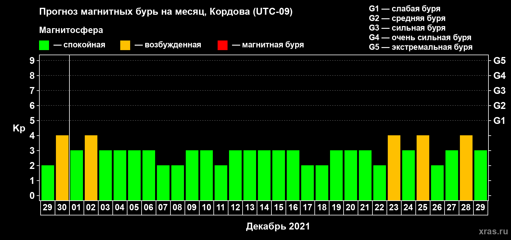 Прогноз максимального суточного геомагнитного индекса Kp на <b>1 месяц</b> (31 день) <b>с 29 ноября по 29 декабря 2021 г</b>