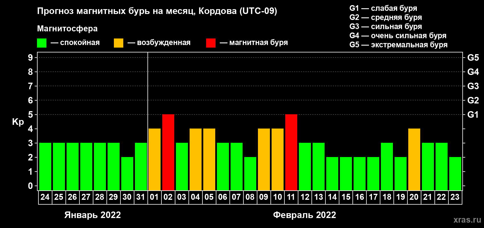 Прогноз максимального суточного геомагнитного индекса Kp на <b>1 месяц</b> (31 день) <b>с 24 января по 23 февраля 2022 г</b>