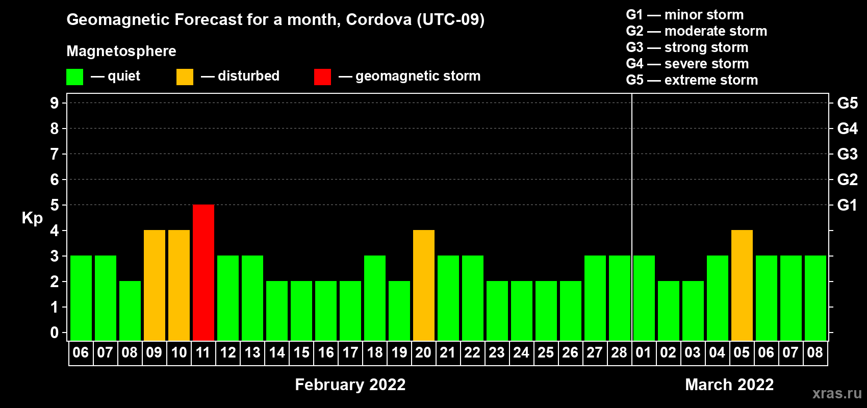 Forecast of the daily maximal value of geomagnetic index Kp for <b>1 month</b> (31 days) <b>from Feb 06, 2022 to Mar 08, 2022</b>