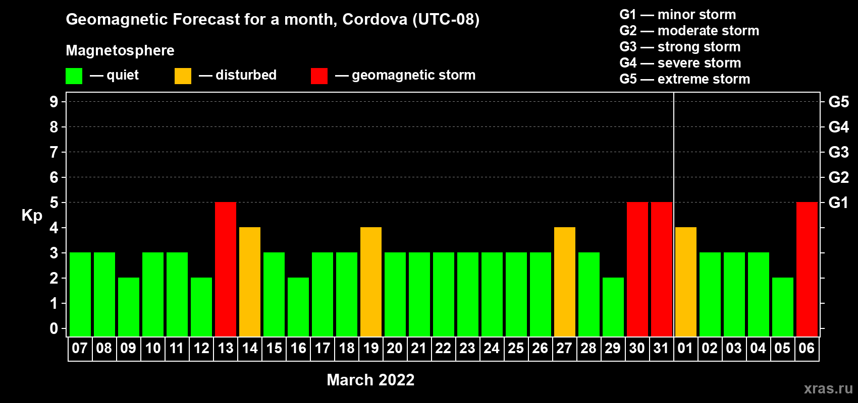 Forecast of the daily maximal value of geomagnetic index Kp for <b>1 month</b> (31 days) <b>from Mar 07, 2022 to Apr 06, 2022</b>