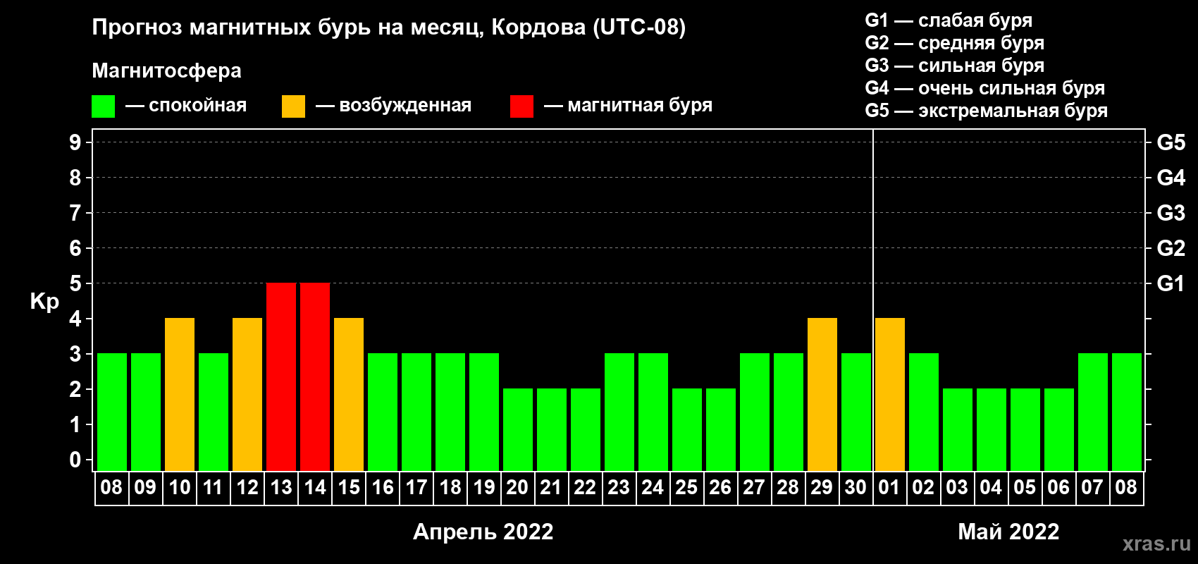 Прогноз максимального суточного геомагнитного индекса Kp на <b>1 месяц</b> (31 день) <b>с 08 апреля по 08 мая 2022 г</b>