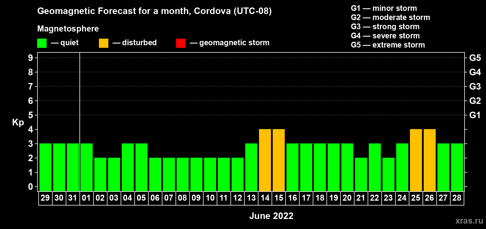 Forecast of the daily maximal value of geomagnetic index Kp for <b>1 month</b> (31 days) <b>from May 29, 2022 to Jun 28, 2022</b>