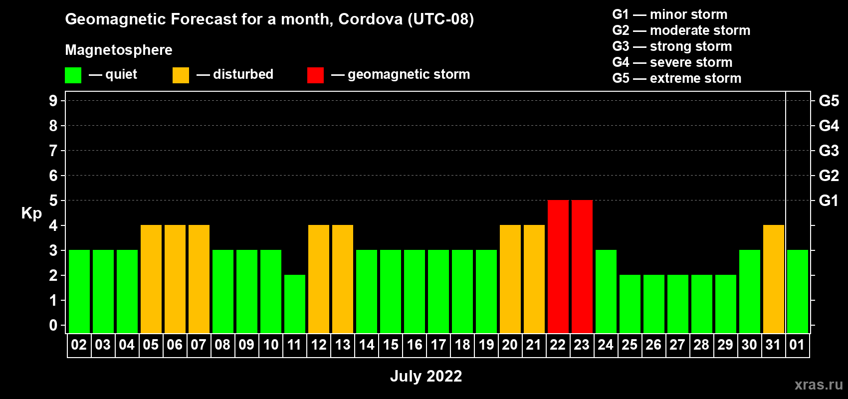 Forecast of the daily maximal value of geomagnetic index Kp for <b>1 month</b> (31 days) <b>from Jul 02, 2022 to Aug 01, 2022</b>
