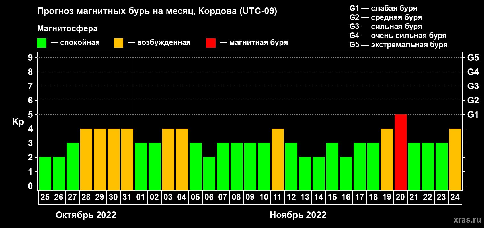 Прогноз максимального суточного геомагнитного индекса Kp на <b>1 месяц</b> (31 день) <b>с 25 октября по 24 ноября 2022 г</b>