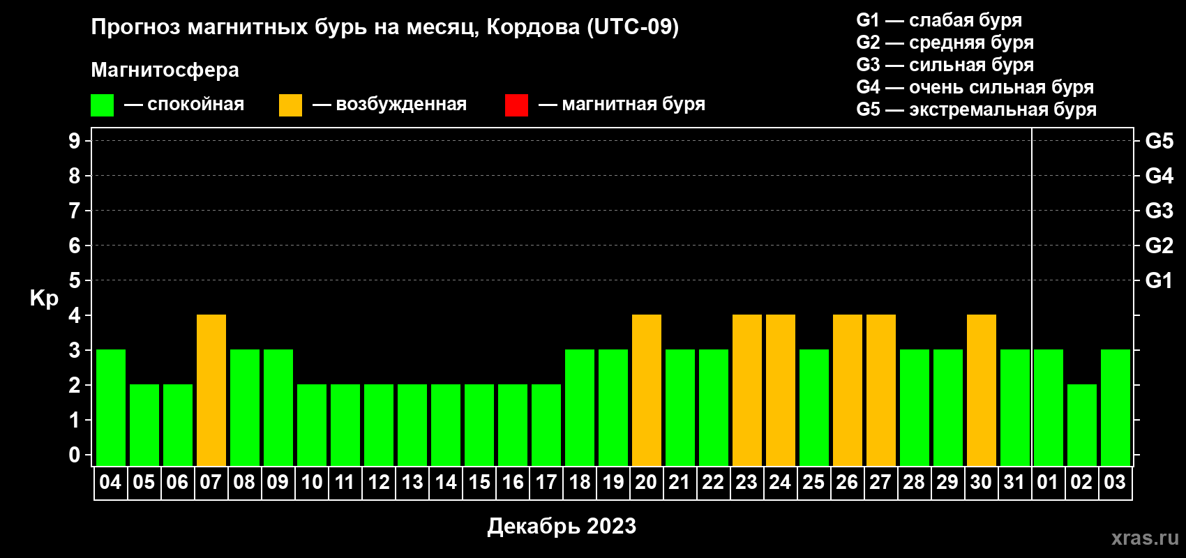 Прогноз максимального суточного геомагнитного индекса Kp на <b>1 месяц</b> (31 день) <b>с 04 декабря 2022 г по 03 января 2023 г</b>