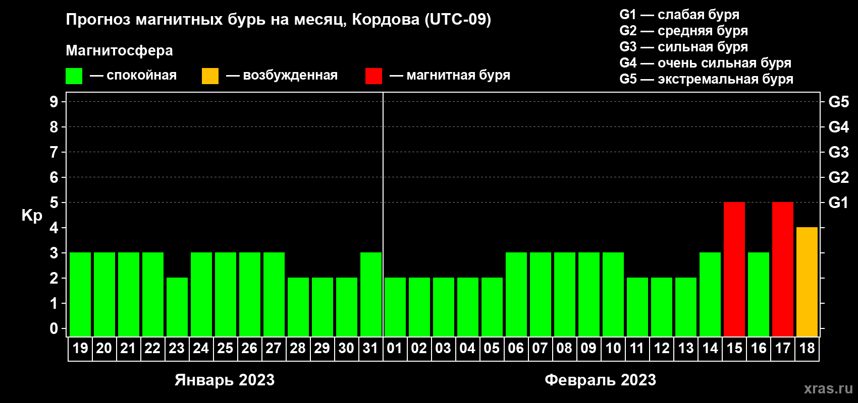 Прогноз максимального суточного геомагнитного индекса Kp на <b>1 месяц</b> (31 день) <b>с 19 января по 18 февраля 2023 г</b>