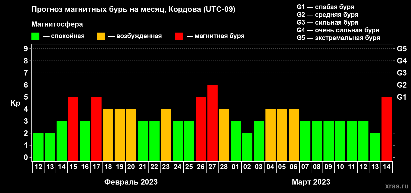 Прогноз максимального суточного геомагнитного индекса Kp на <b>1 месяц</b> (31 день) <b>с 12 февраля по 14 марта 2023 г</b>