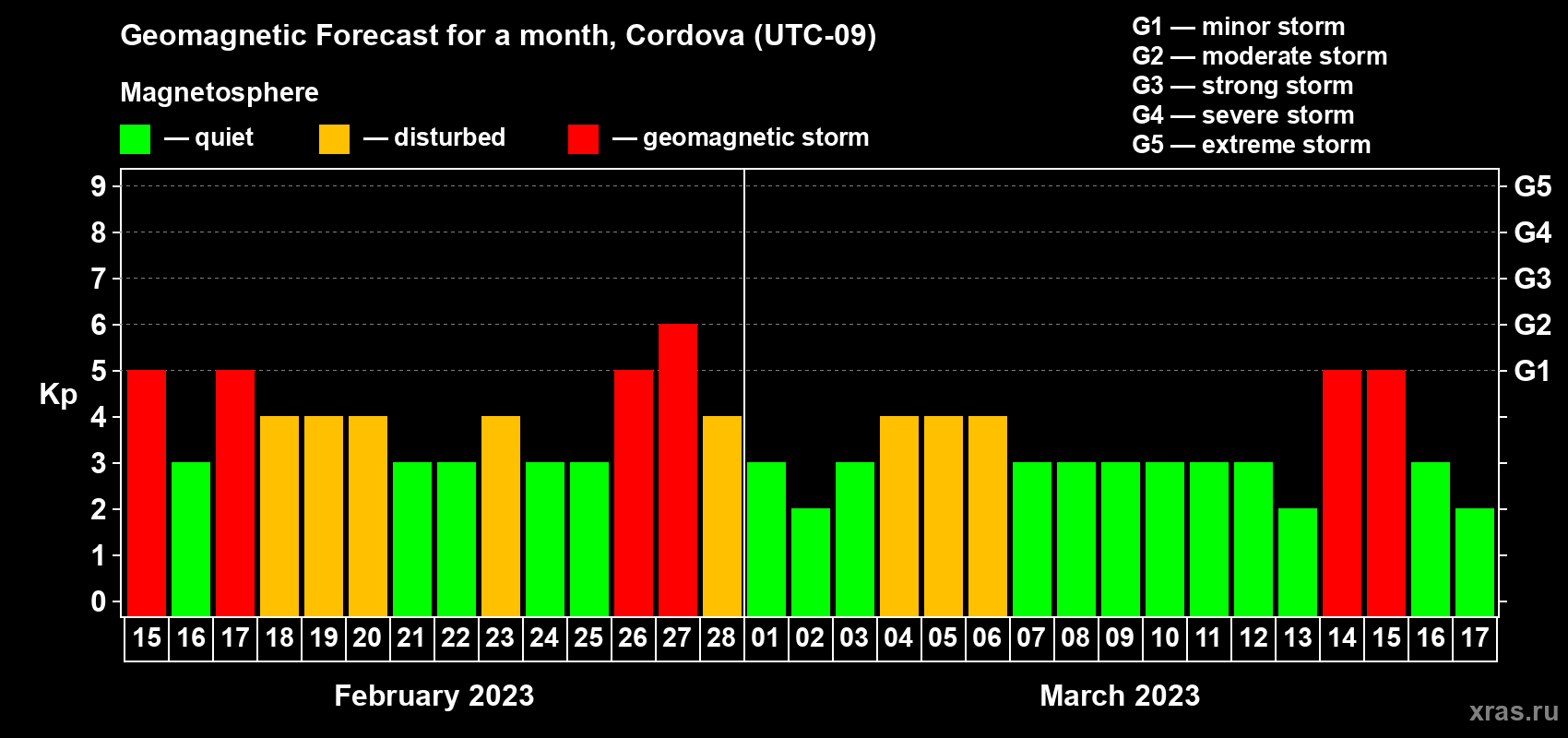 Forecast of the daily maximal value of geomagnetic index Kp for <b>1 month</b> (31 days) <b>from Feb 15, 2023 to Mar 17, 2023</b>