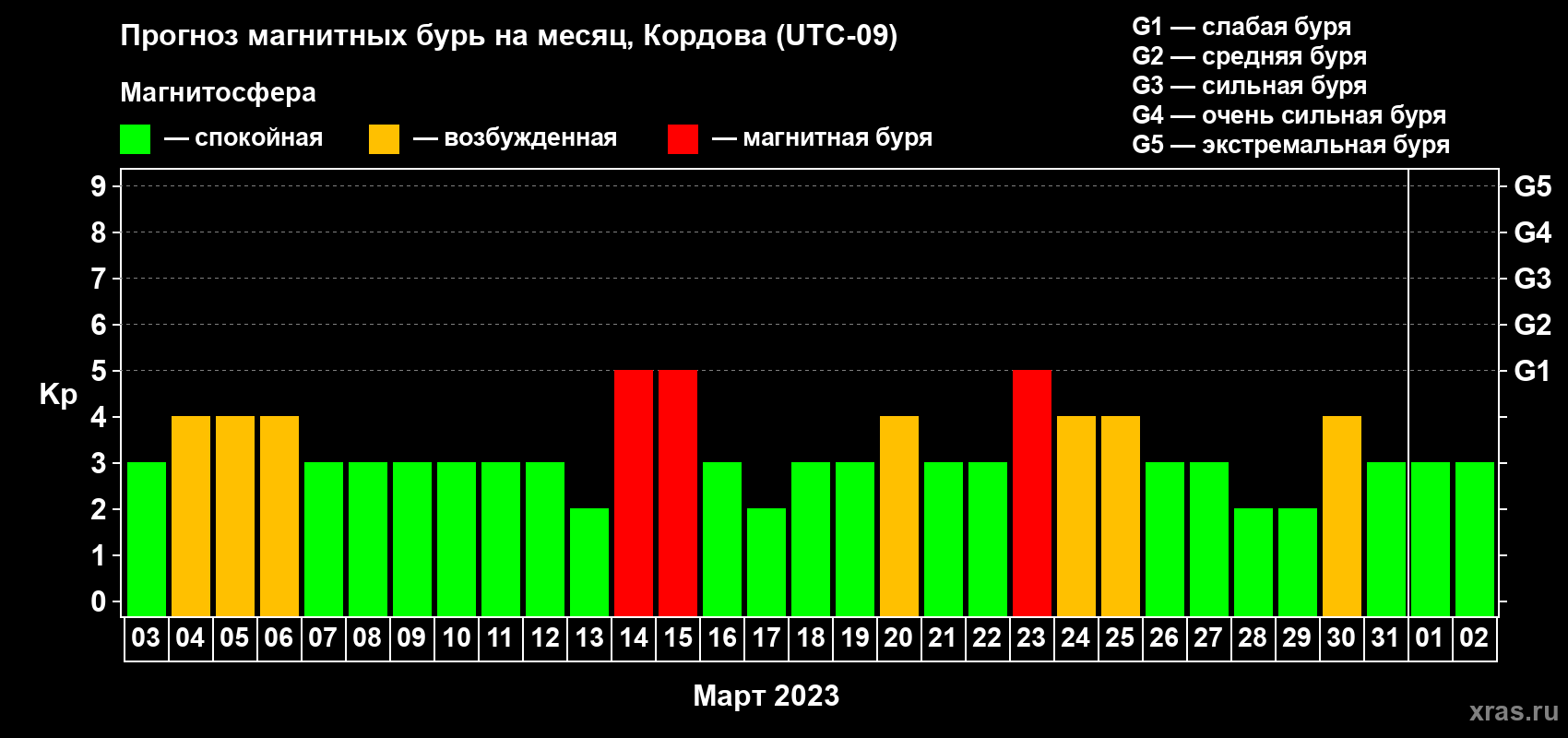 Прогноз максимального суточного геомагнитного индекса Kp на <b>1 месяц</b> (31 день) <b>с 03 марта по 02 апреля 2023 г</b>