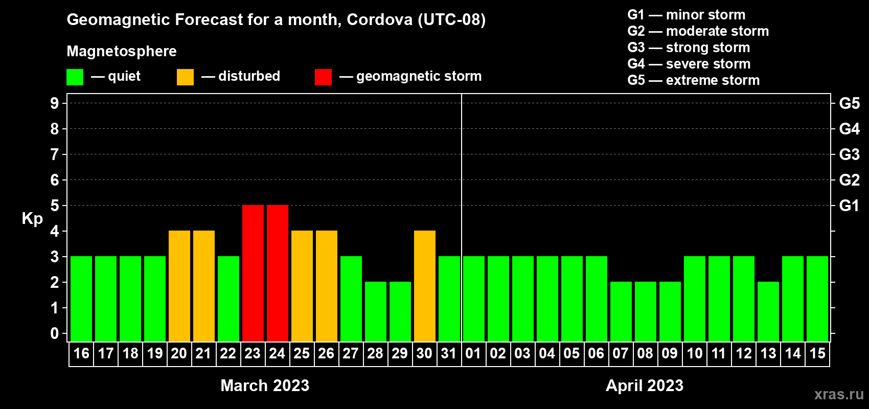 Forecast of the daily maximal value of geomagnetic index Kp for <b>1 month</b> (31 days) <b>from Mar 16, 2023 to Apr 15, 2023</b>