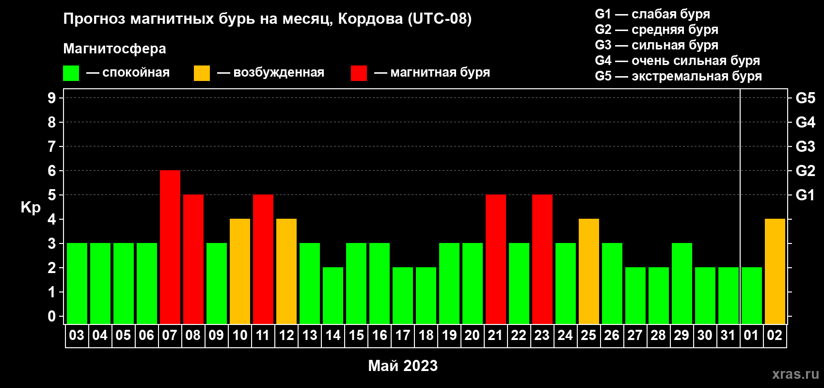 Прогноз максимального суточного геомагнитного индекса Kp на <b>1 месяц</b> (31 день) <b>с 03 мая по 02 июня 2023 г</b>