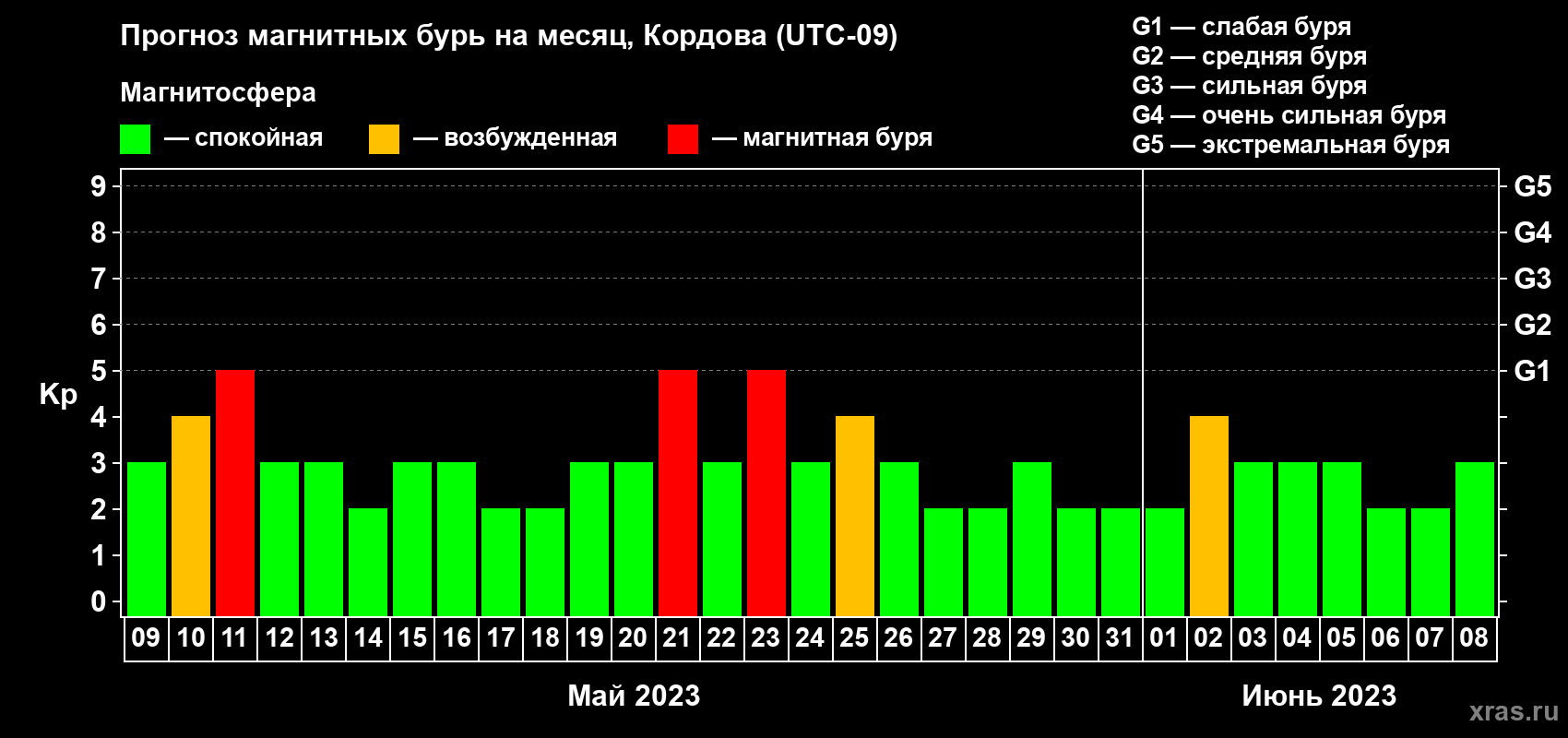 Прогноз максимального суточного геомагнитного индекса Kp на <b>1 месяц</b> (31 день) <b>с 09 мая по 08 июня 2023 г</b>