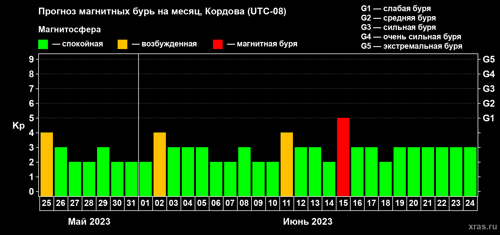 Прогноз максимального суточного геомагнитного индекса Kp на <b>1 месяц</b> (31 день) <b>с 25 мая по 24 июня 2023 г</b>