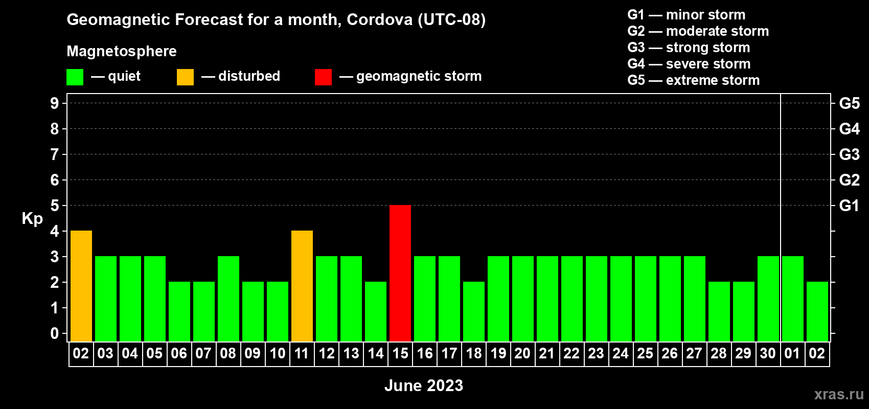 Forecast of the daily maximal value of geomagnetic index Kp for <b>1 month</b> (31 days) <b>from Jun 02, 2023 to Jul 02, 2023</b>