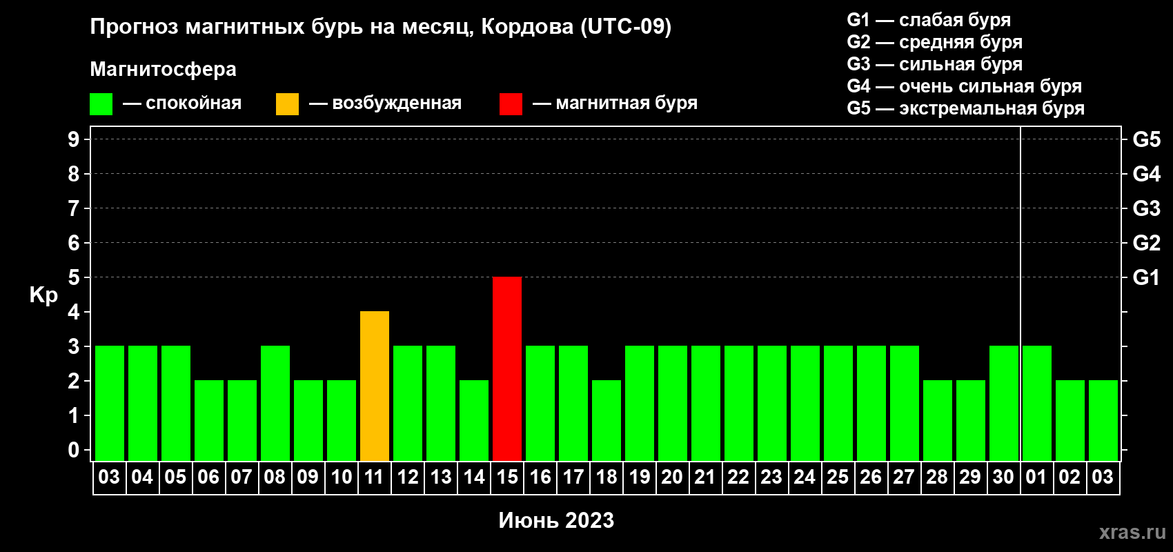 Прогноз максимального суточного геомагнитного индекса Kp на <b>1 месяц</b> (31 день) <b>с 03 июня по 03 июля 2023 г</b>