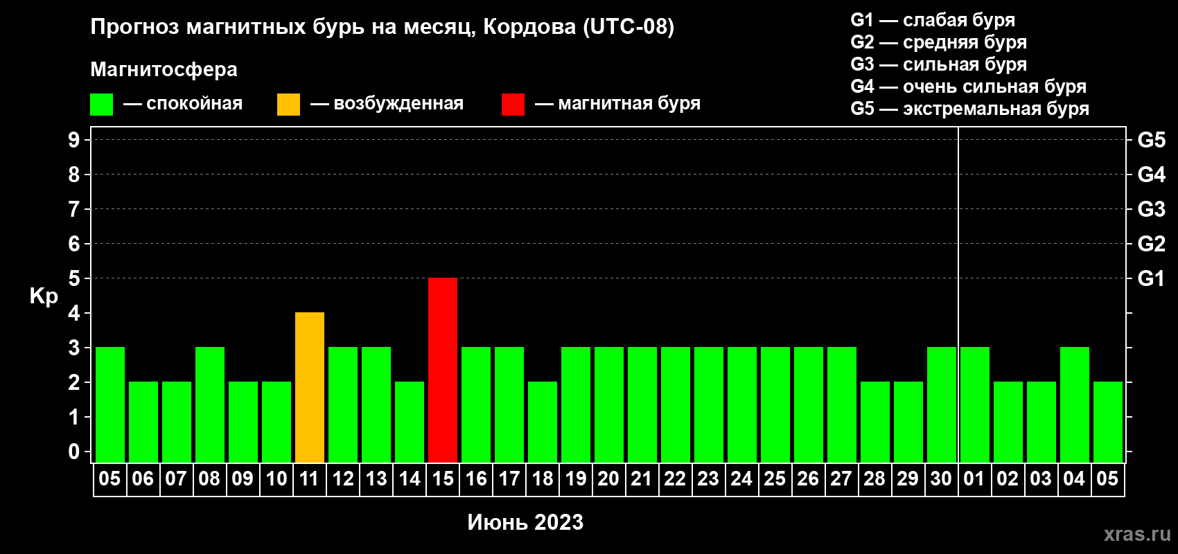 Прогноз максимального суточного геомагнитного индекса Kp на <b>1 месяц</b> (31 день) <b>с 05 июня по 05 июля 2023 г</b>