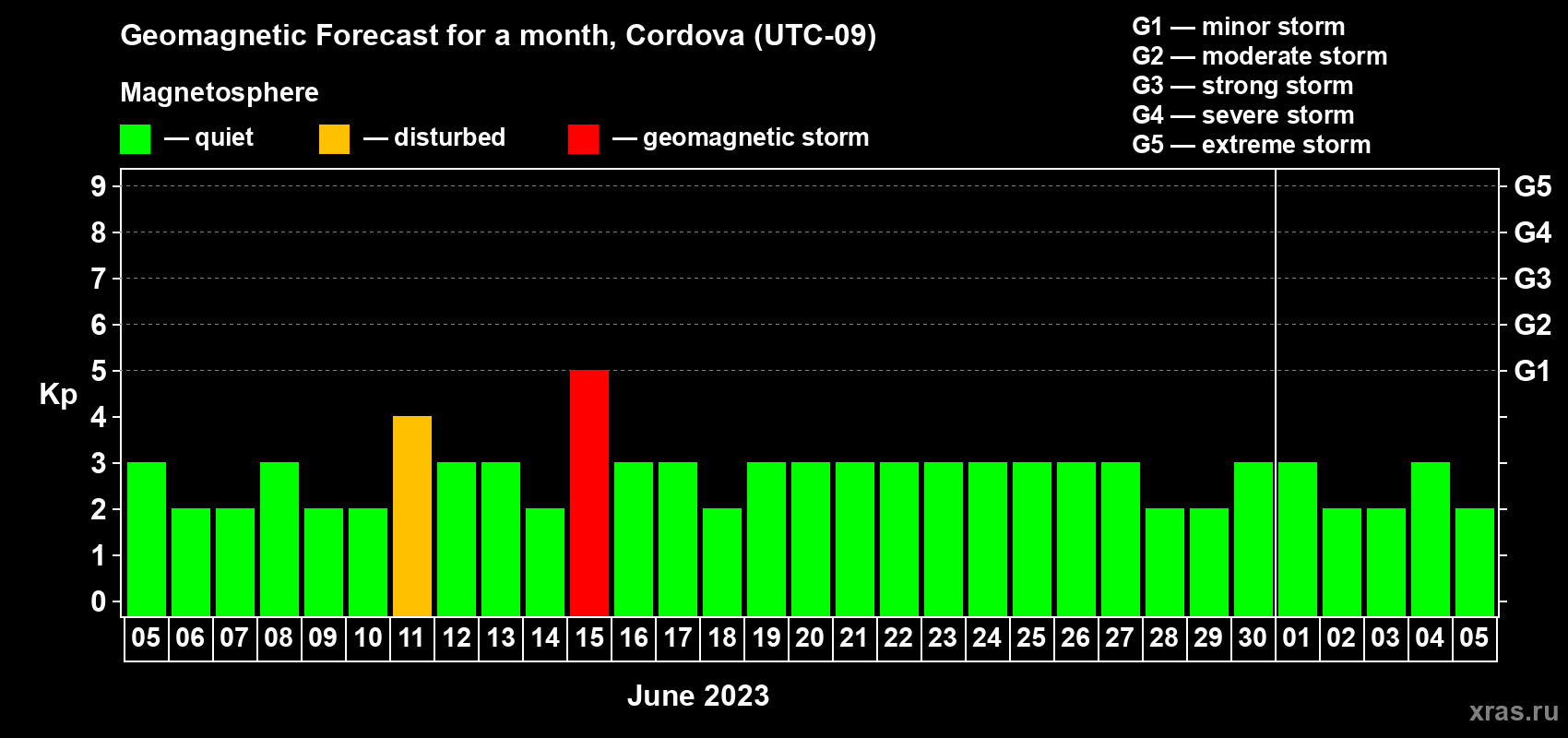 Forecast of the daily maximal value of geomagnetic index Kp for <b>1 month</b> (31 days) <b>from Jun 05, 2023 to Jul 05, 2023</b>
