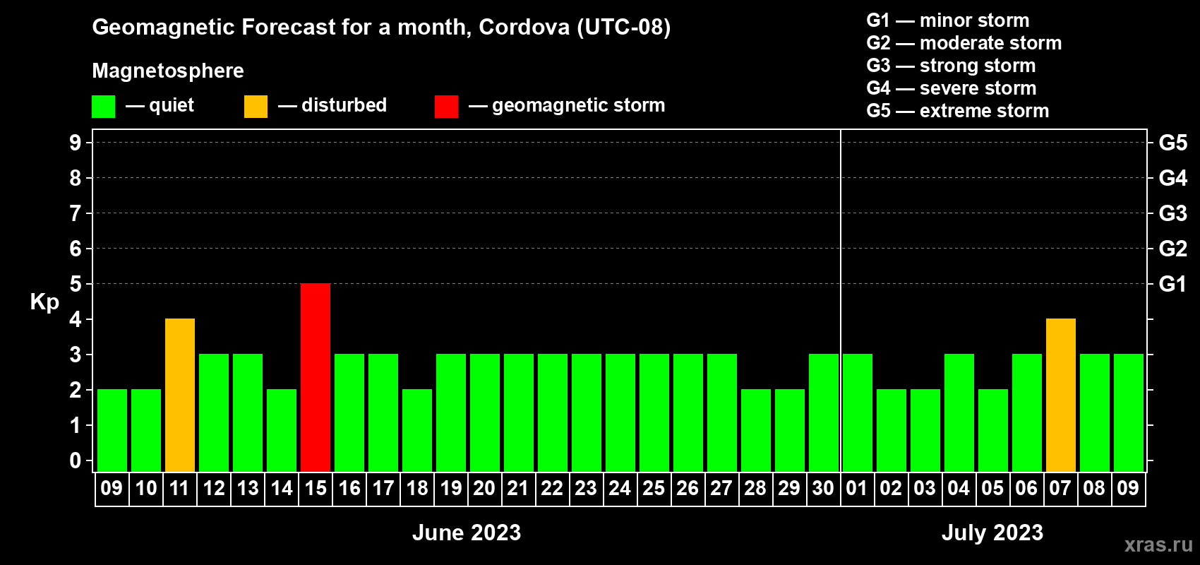Forecast of the daily maximal value of geomagnetic index Kp for <b>1 month</b> (31 days) <b>from Jun 09, 2023 to Jul 09, 2023</b>