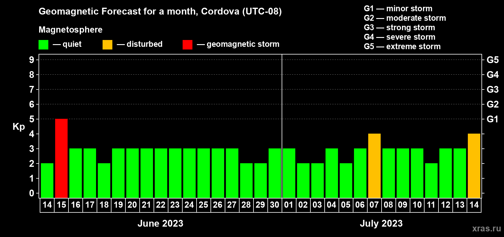 Forecast of the daily maximal value of geomagnetic index Kp for <b>1 month</b> (31 days) <b>from Jun 14, 2023 to Jul 14, 2023</b>
