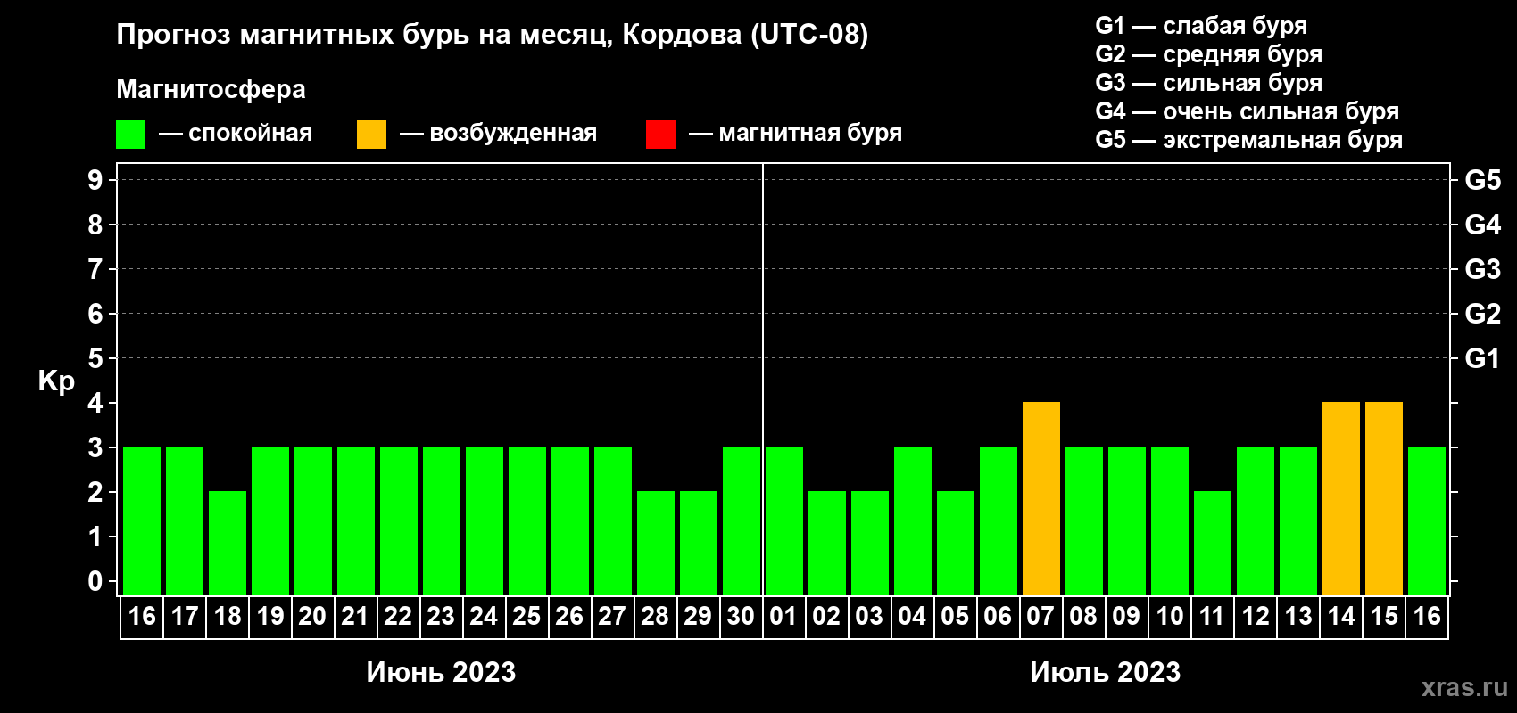Прогноз максимального суточного геомагнитного индекса Kp на <b>1 месяц</b> (31 день) <b>с 16 июня по 16 июля 2023 г</b>