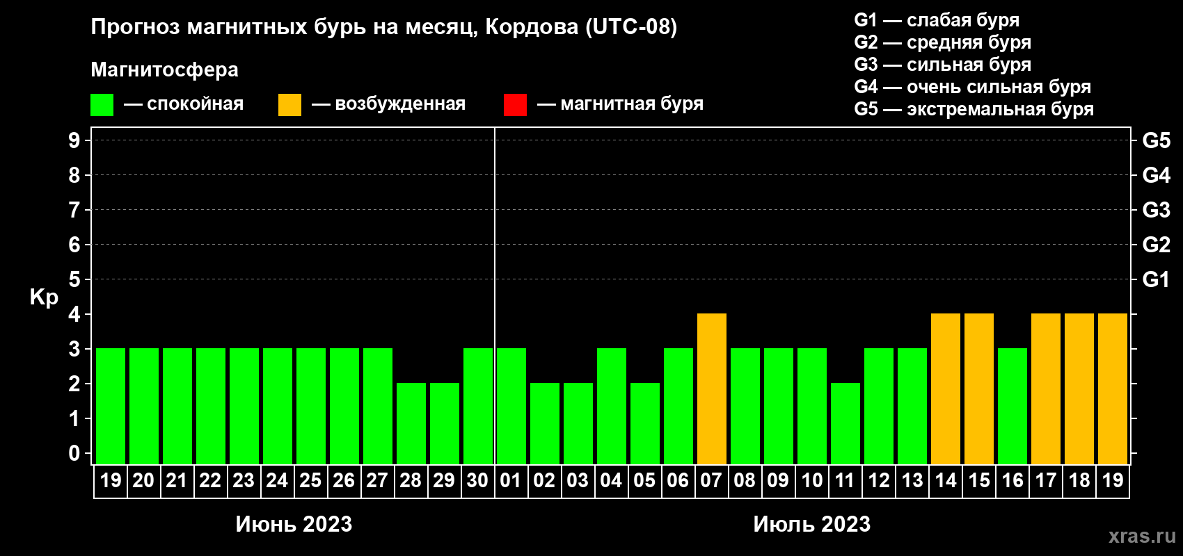 Прогноз максимального суточного геомагнитного индекса Kp на <b>1 месяц</b> (31 день) <b>с 19 июня по 19 июля 2023 г</b>