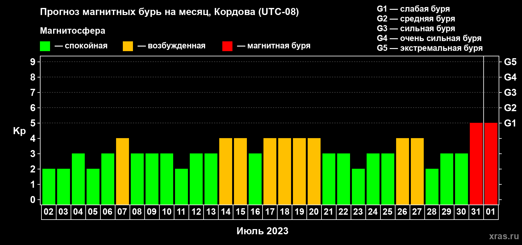 Прогноз максимального суточного геомагнитного индекса Kp на <b>1 месяц</b> (31 день) <b>с 02 июля по 01 августа 2023 г</b>