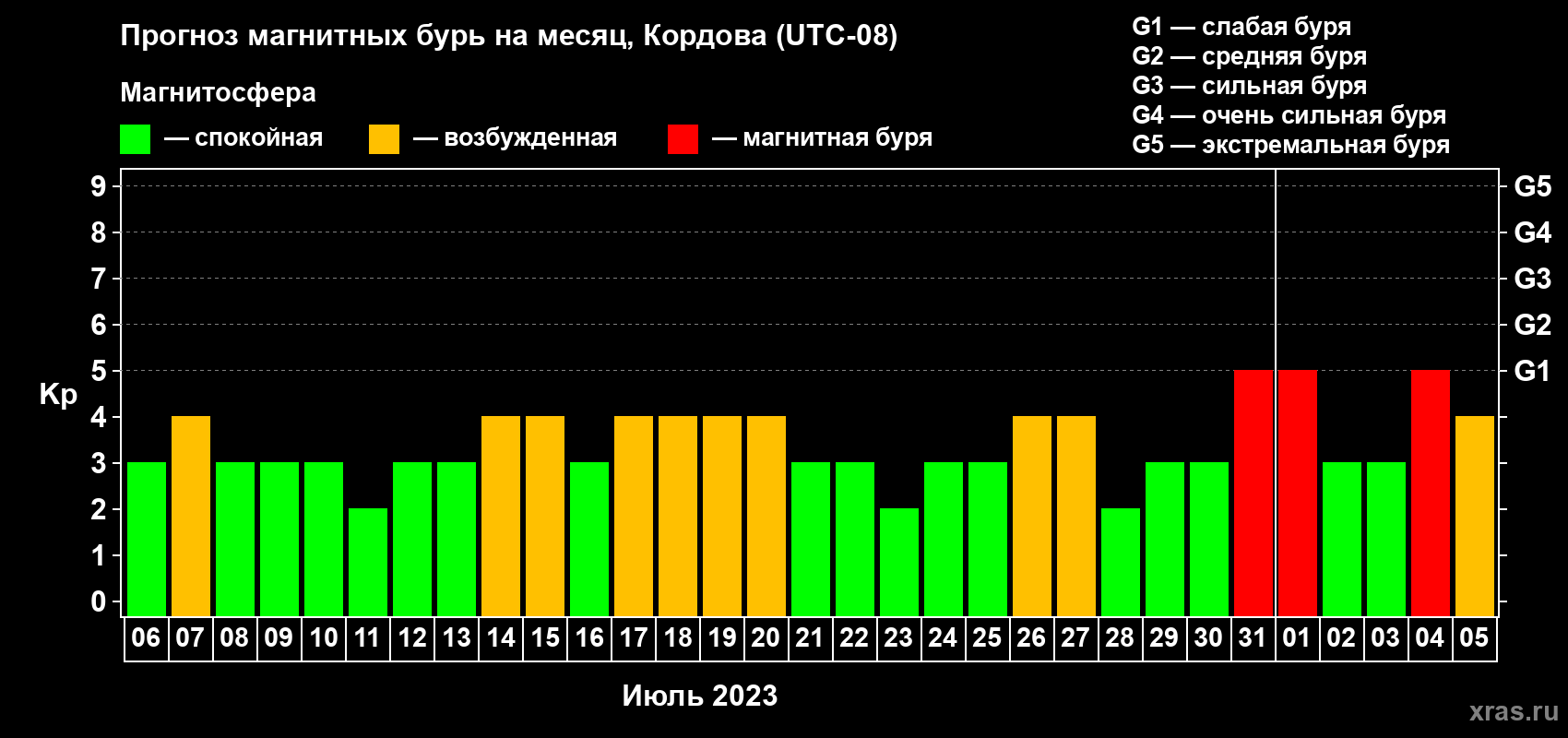 Прогноз максимального суточного геомагнитного индекса Kp на <b>1 месяц</b> (31 день) <b>с 06 июля по 05 августа 2023 г</b>
