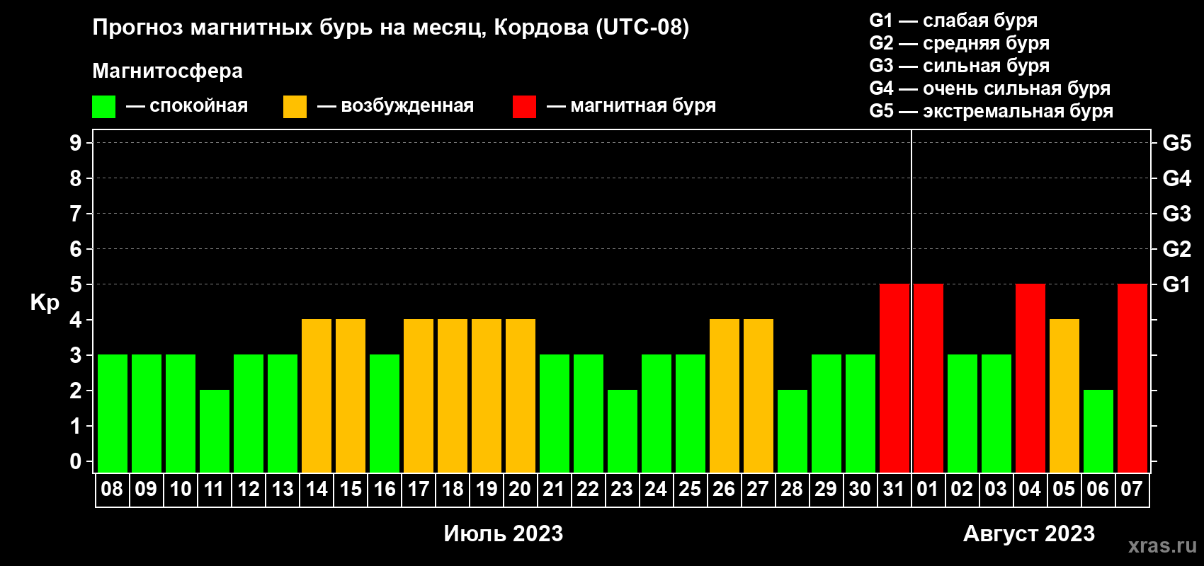 Прогноз максимального суточного геомагнитного индекса Kp на <b>1 месяц</b> (31 день) <b>с 08 июля по 07 августа 2023 г</b>