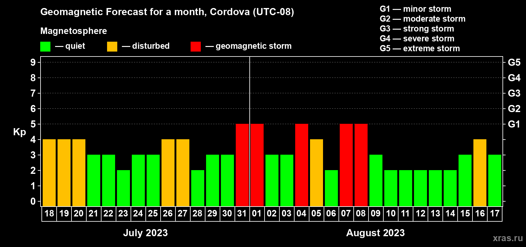 Forecast of the daily maximal value of geomagnetic index Kp for <b>1 month</b> (31 days) <b>from Jul 18, 2023 to Aug 17, 2023</b>