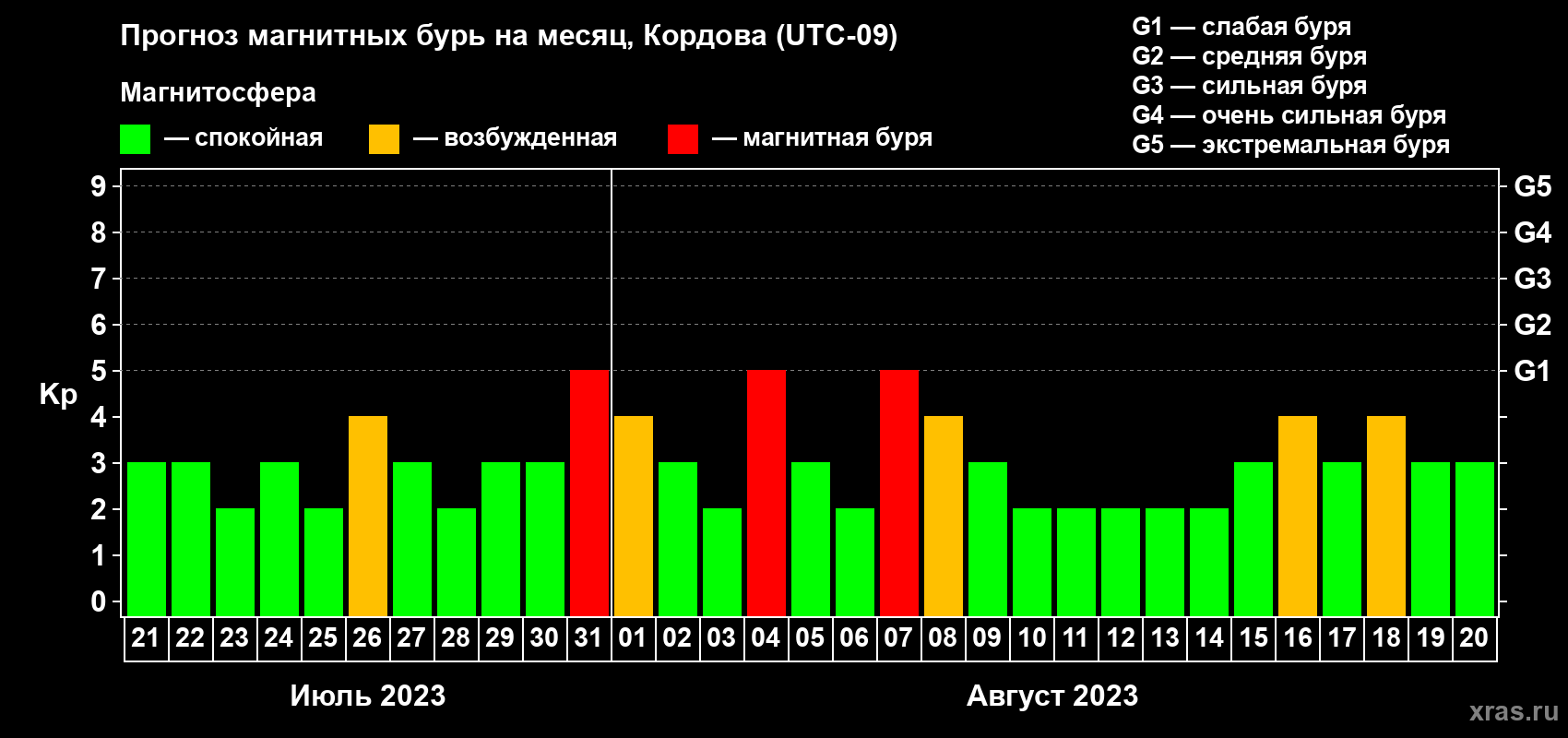 Прогноз максимального суточного геомагнитного индекса Kp на <b>1 месяц</b> (31 день) <b>с 21 июля по 20 августа 2023 г</b>