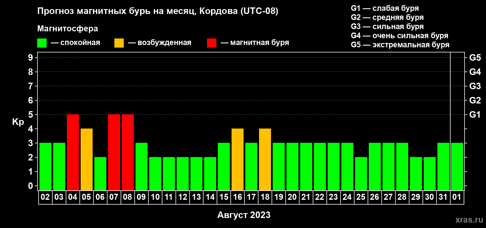 Прогноз максимального суточного геомагнитного индекса Kp на <b>1 месяц</b> (31 день) <b>с 02 августа по 01 сентября 2023 г</b>