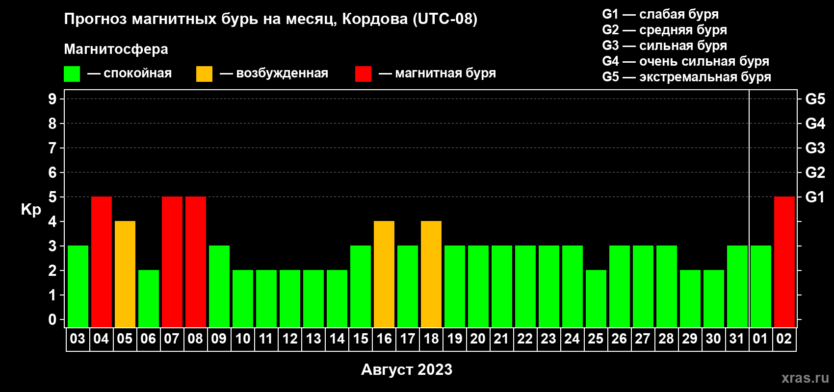 Прогноз максимального суточного геомагнитного индекса Kp на <b>1 месяц</b> (31 день) <b>с 03 августа по 02 сентября 2023 г</b>