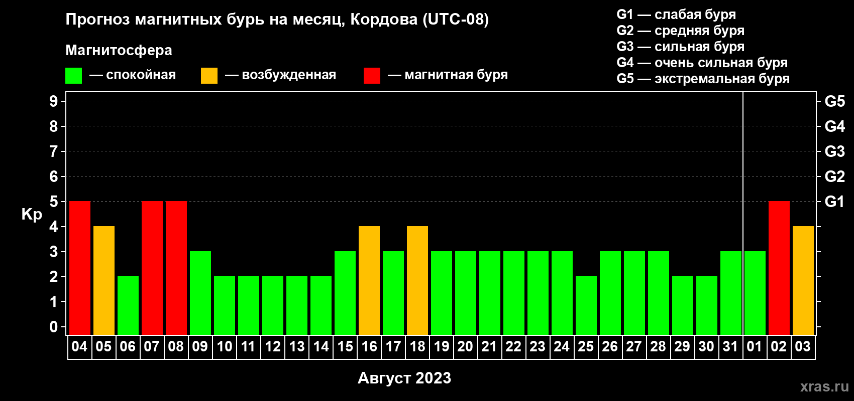 Прогноз максимального суточного геомагнитного индекса Kp на <b>1 месяц</b> (31 день) <b>с 04 августа по 03 сентября 2023 г</b>