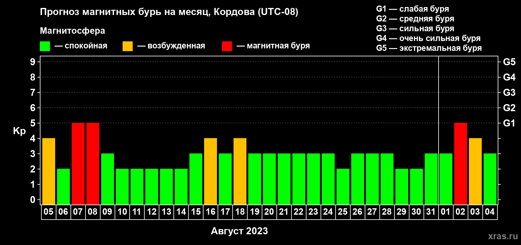 Прогноз максимального суточного геомагнитного индекса Kp на <b>1 месяц</b> (31 день) <b>с 05 августа по 04 сентября 2023 г</b>